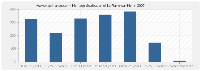 Men age distribution of La Plaine-sur-Mer in 2007